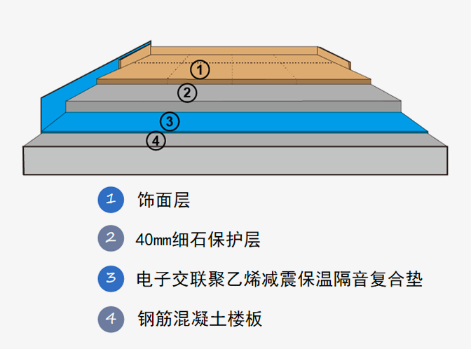  Flooring sound insulation solutions