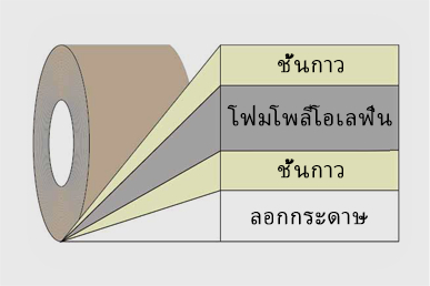 พื้นเทปผ้าฝ้าย